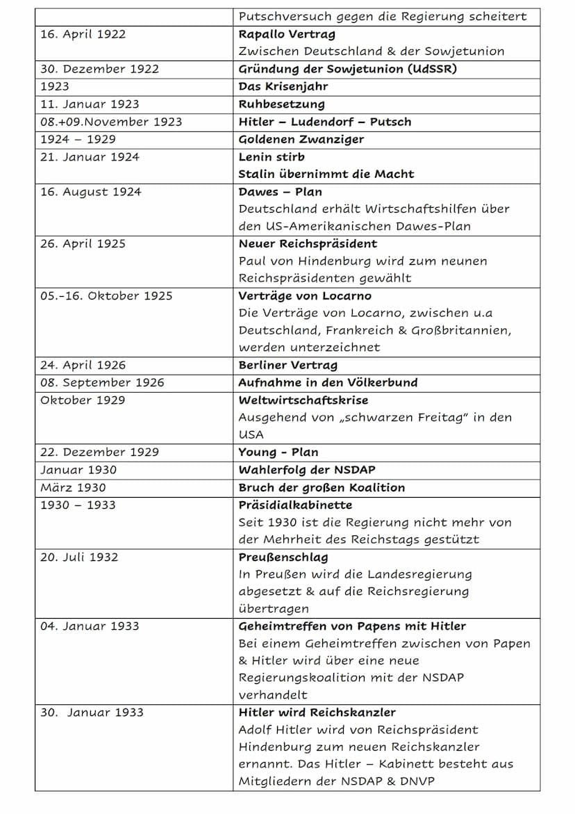 Die deutsche Geschichte von 1817 - 1991
Datum
18. Oktober 1817
27. Mai. 01. Juni 1832
Februar 02. Dezember 1848 Februarrevolution
27. Februa