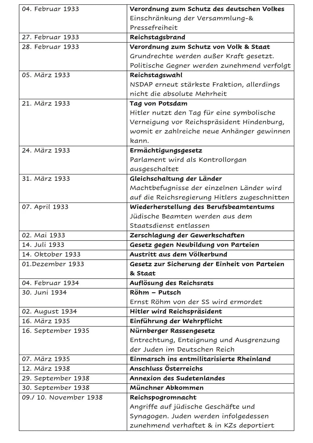 Die deutsche Geschichte von 1817 - 1991
Datum
18. Oktober 1817
27. Mai. 01. Juni 1832
Februar 02. Dezember 1848 Februarrevolution
27. Februa