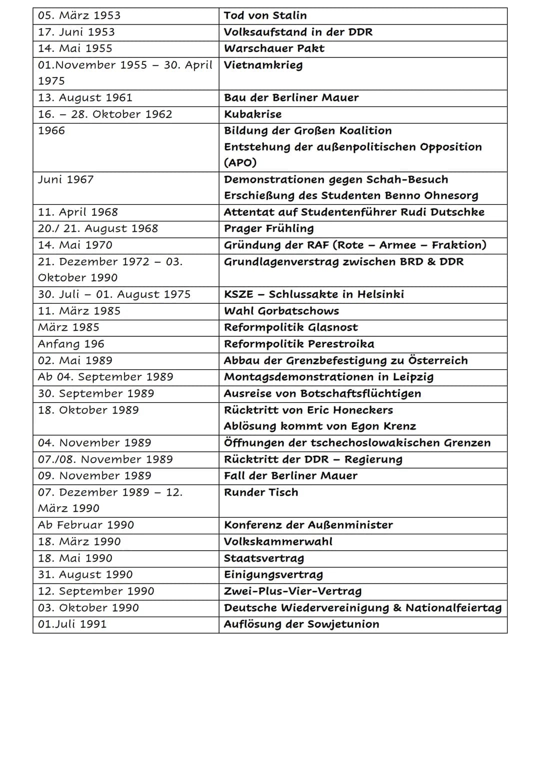 Die deutsche Geschichte von 1817 - 1991
Datum
18. Oktober 1817
27. Mai. 01. Juni 1832
Februar 02. Dezember 1848 Februarrevolution
27. Februa