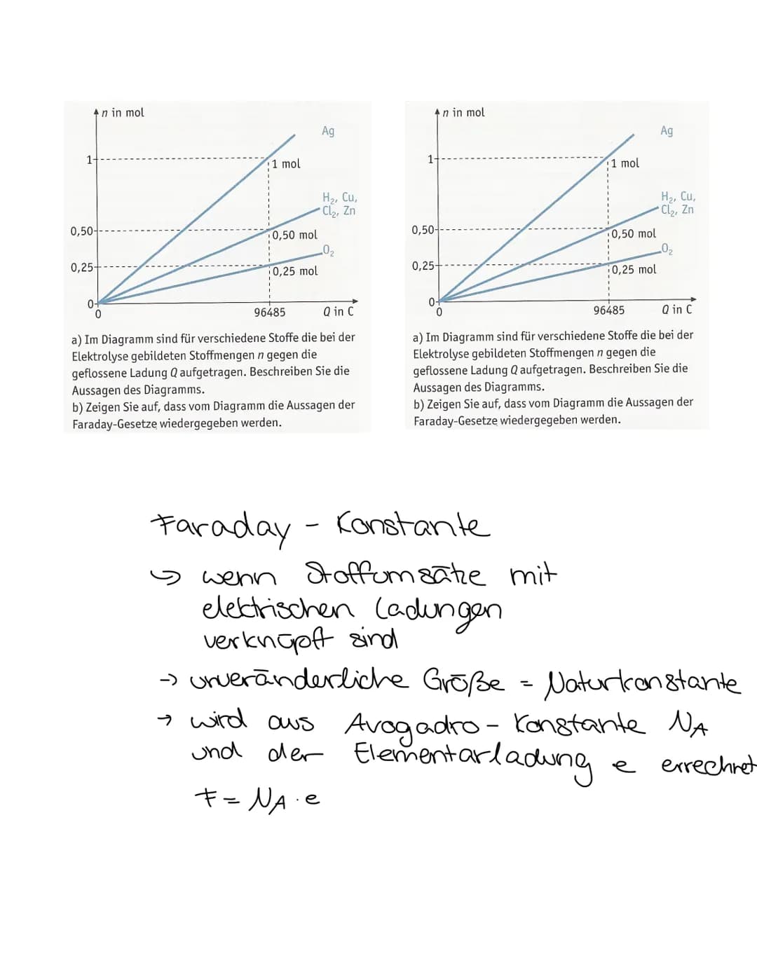 Versuch: 1. Faradaysches Gesetz
Schülerversuch; 20 min.
Beim Experimentieren den Allgemeinen Warnhinweis unbedingt beachten.
Geräte
Bechergl