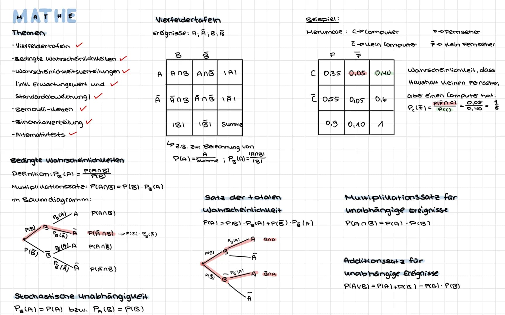 MATHE
Themen
-Vierfeldertafeln ✓
-Bedingte Wahrscheinlichweiten ✓
-Wahrscheinlichueitsverteilungen ✓
(inkl. Erwartungswert und ✓
Standardabw