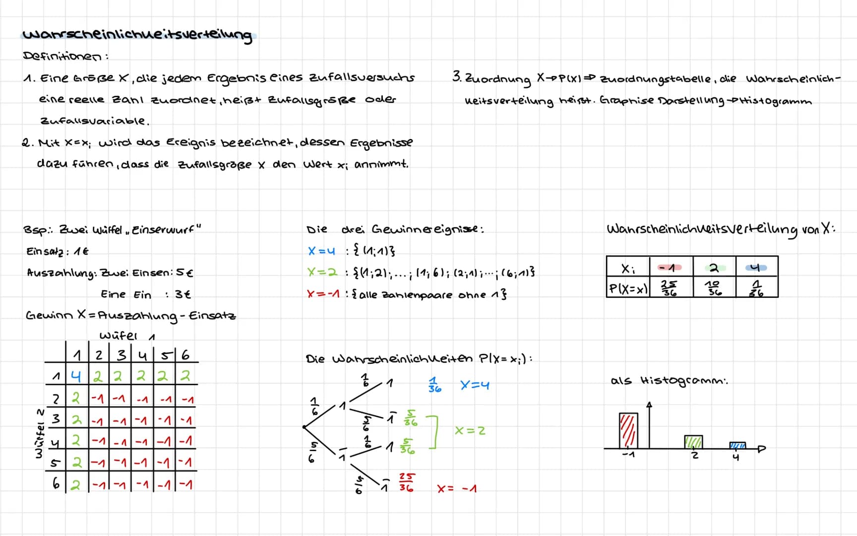 MATHE
Themen
-Vierfeldertafeln ✓
-Bedingte Wahrscheinlichweiten ✓
-Wahrscheinlichueitsverteilungen ✓
(inkl. Erwartungswert und ✓
Standardabw