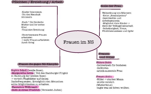 Know MindMap Frauen im NS thumbnail