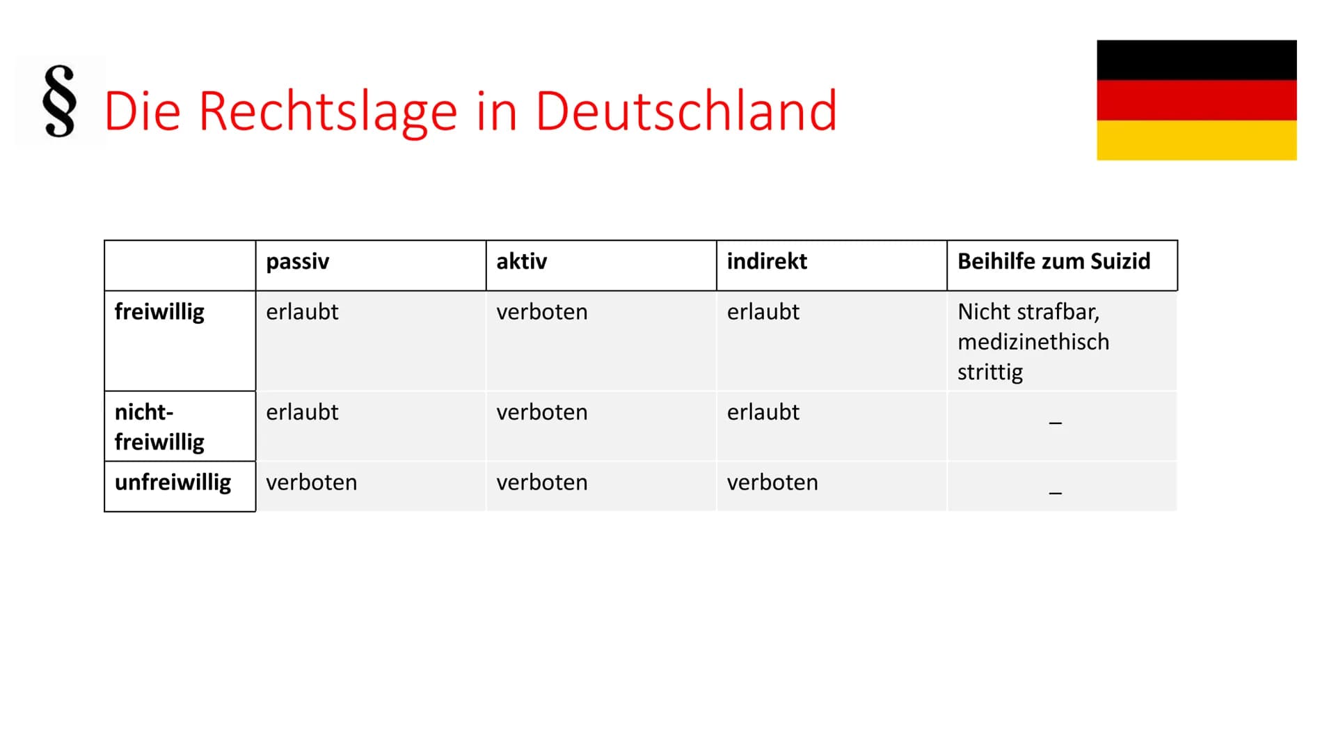 Sterbehilfe
Leiden
Sterbehilfe-
ist der selbstbestimmte Tod moralisch
vertretbar? Gliederung
• Definition
• Formen der Sterbehilfe
->Aktive 