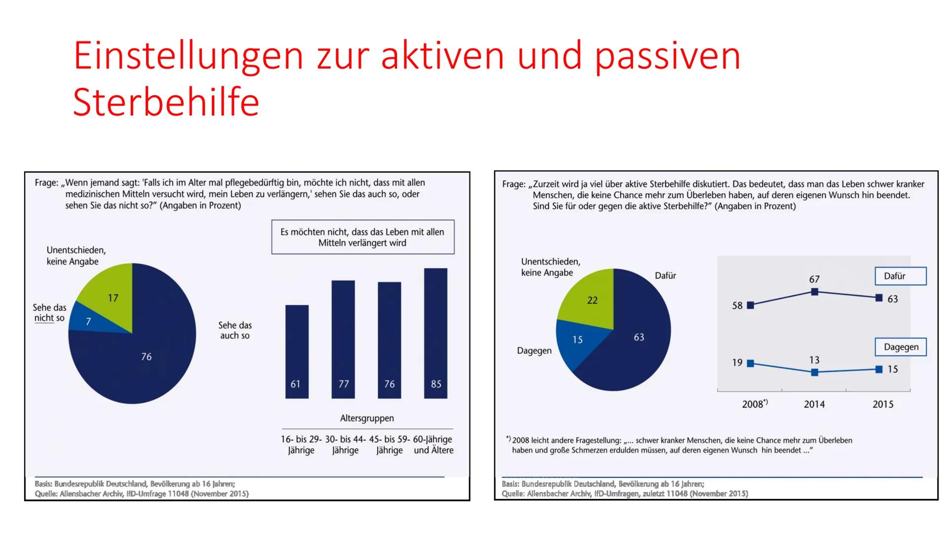 Sterbehilfe
Leiden
Sterbehilfe-
ist der selbstbestimmte Tod moralisch
vertretbar? Gliederung
• Definition
• Formen der Sterbehilfe
->Aktive 