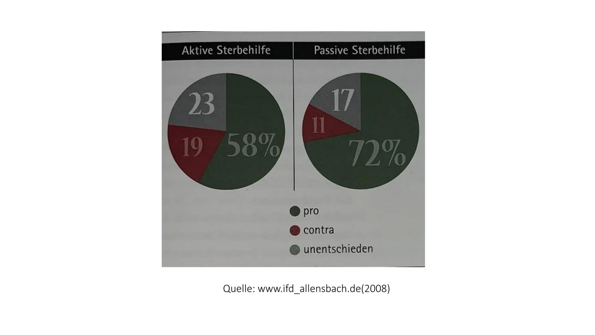 Sterbehilfe
Leiden
Sterbehilfe-
ist der selbstbestimmte Tod moralisch
vertretbar? Gliederung
• Definition
• Formen der Sterbehilfe
->Aktive 