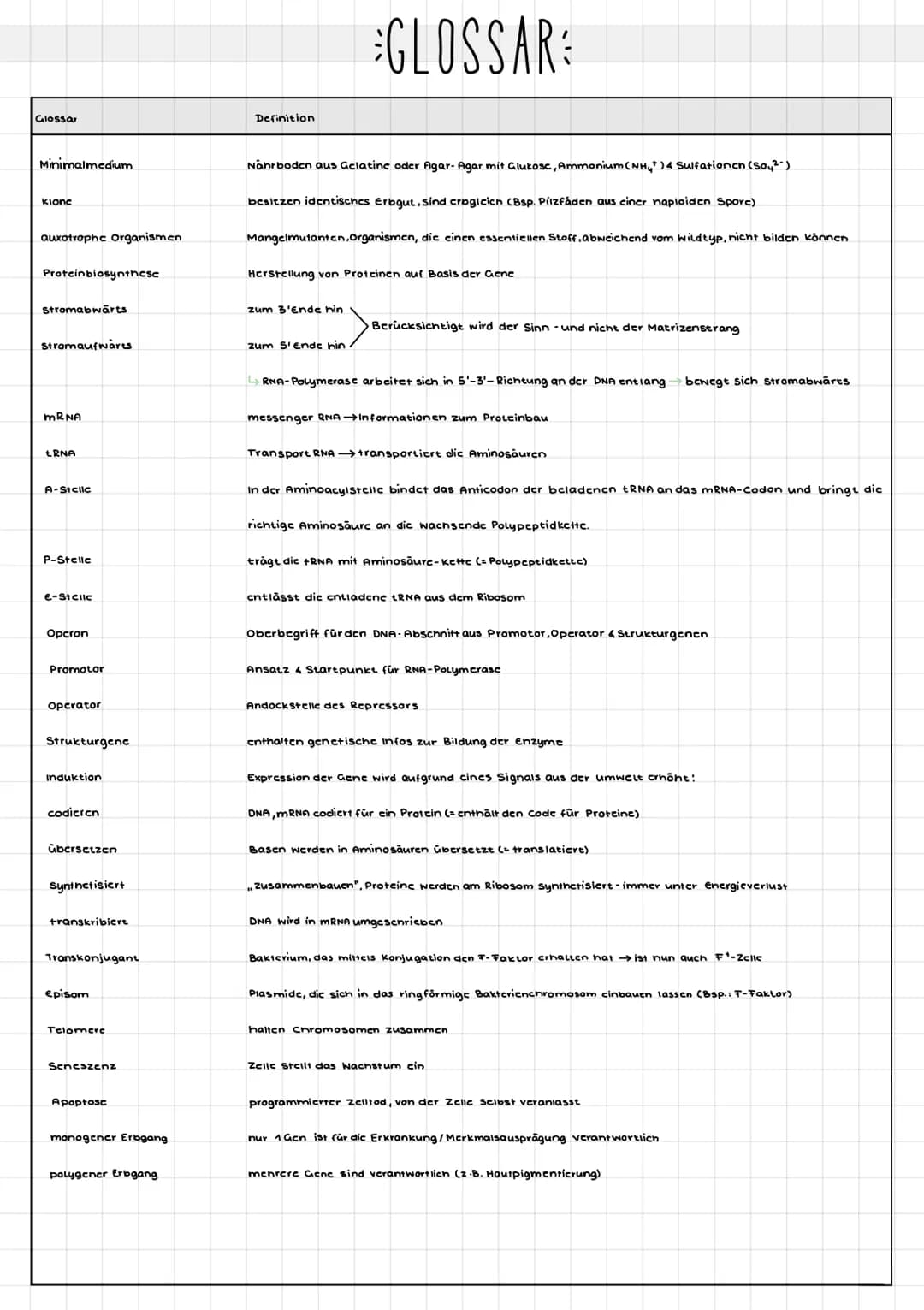 Glossar
DNA/DNS
Nukleotid
Nukleosid
5'Ende
3' Ende
Gene
Genotyp
Phänotyp
homozygot
heterozygot
Genom
Chromosom
Allel
Gameten
Zygote
monohybr