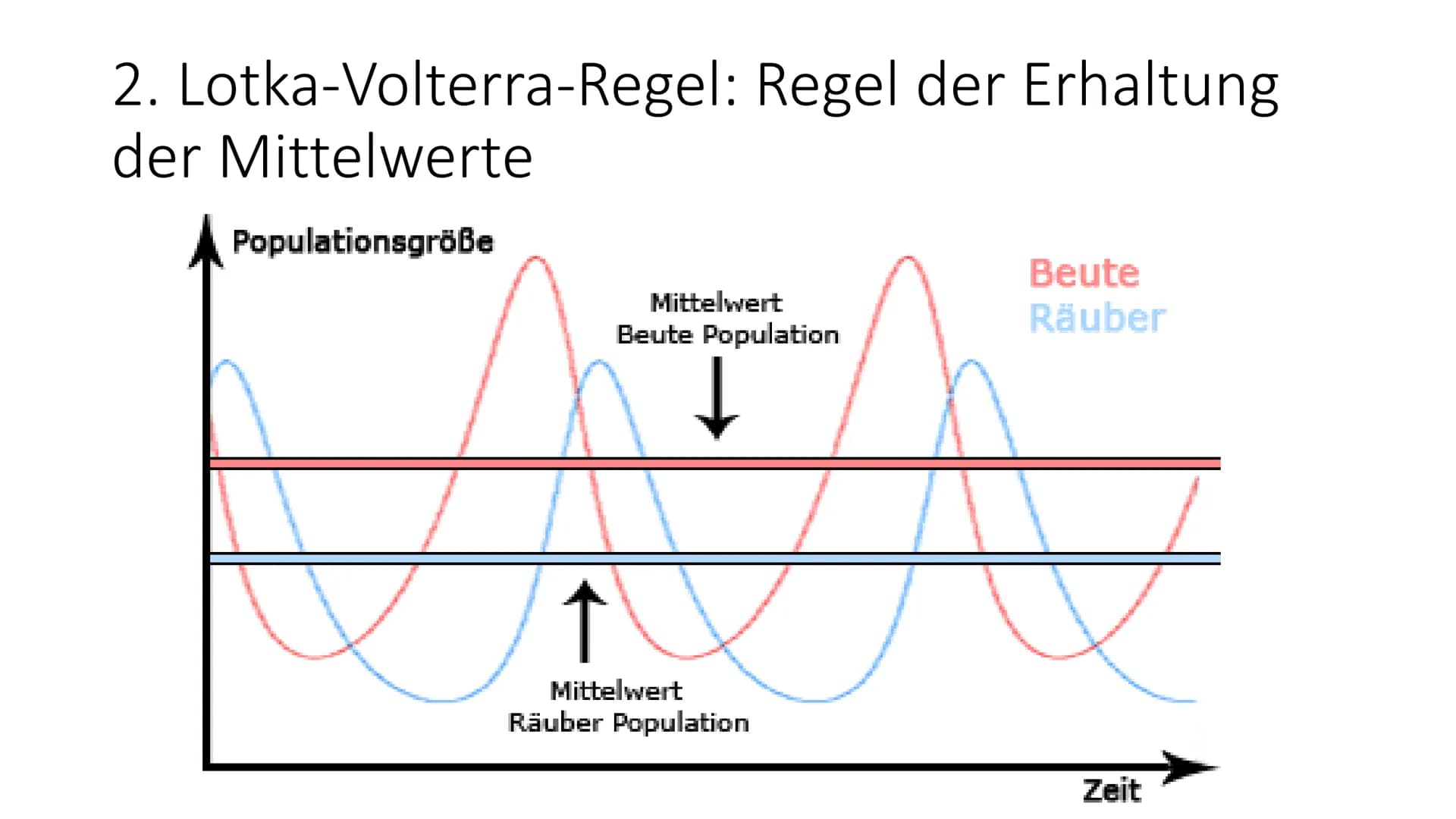 Lotka-Volterra-Regeln 1925/26 - Alfred J. Lotka und Vito Volterra Räuber-Beute-Beziehung
Weniger Füchse
• weniger Nahrung für
die Füchse
• H