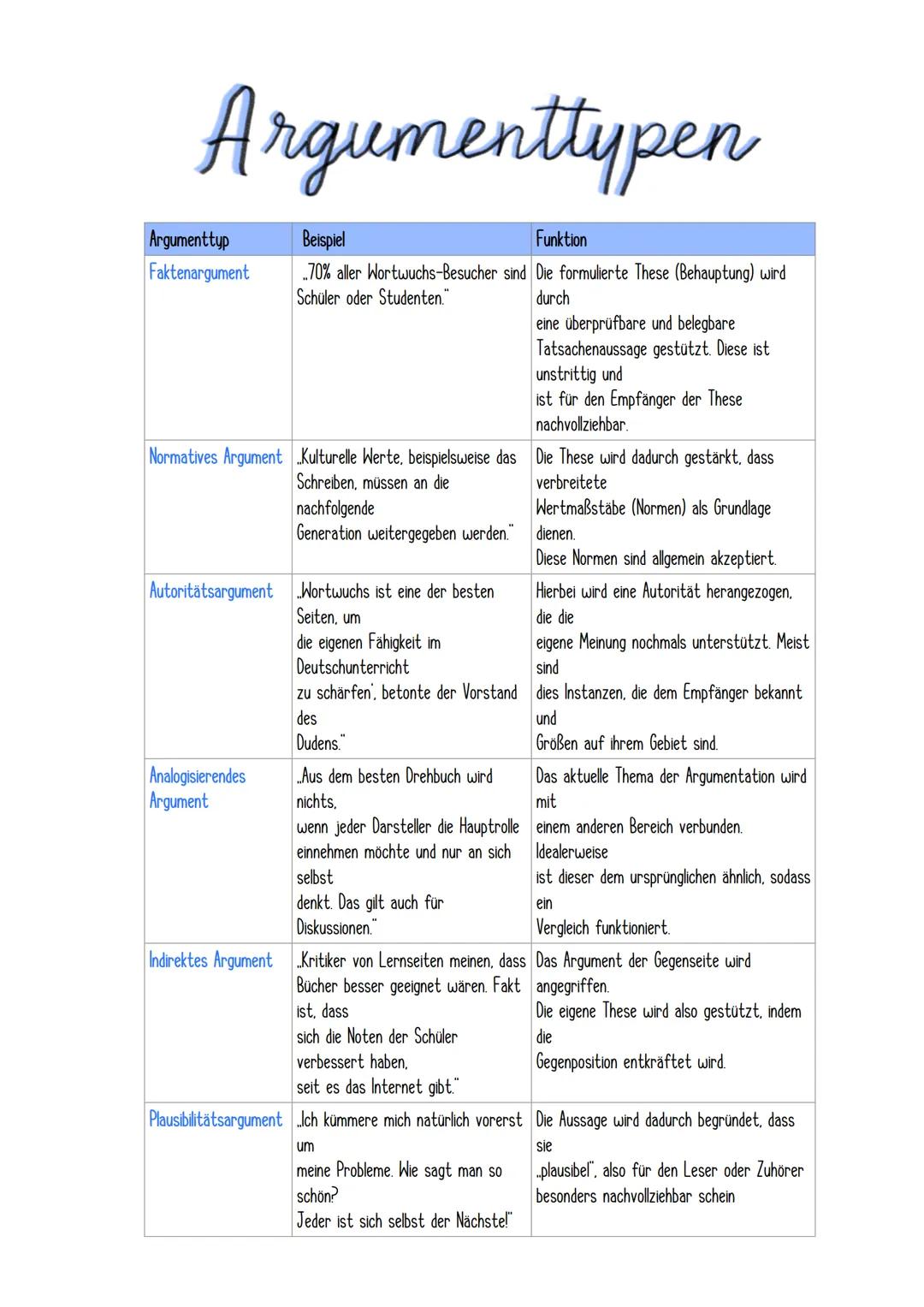 # Argumenttypen

| Argumenttyp | Beispiel | Funktion |
|---|---|---|
| Faktenargument | ..70% aller Wortwuchs-Besucher sind Schüler oder Stu