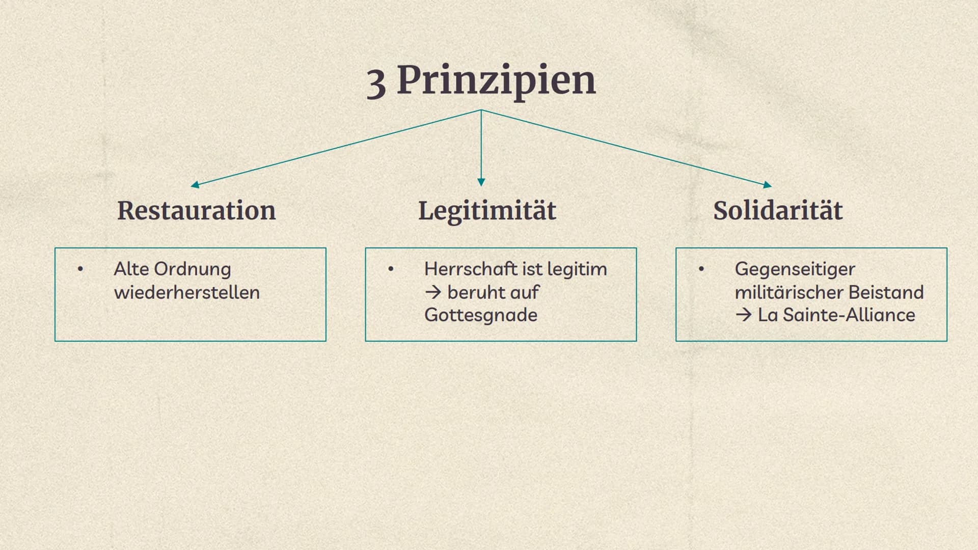 Der Wiener
Kongress
18. September 1814 bis
09. Juni 1815 Gliederung
1. Zeitliche Einordnung
2. Ursachen
3. Allgemeine Fakten
4. Prinzipien/ 