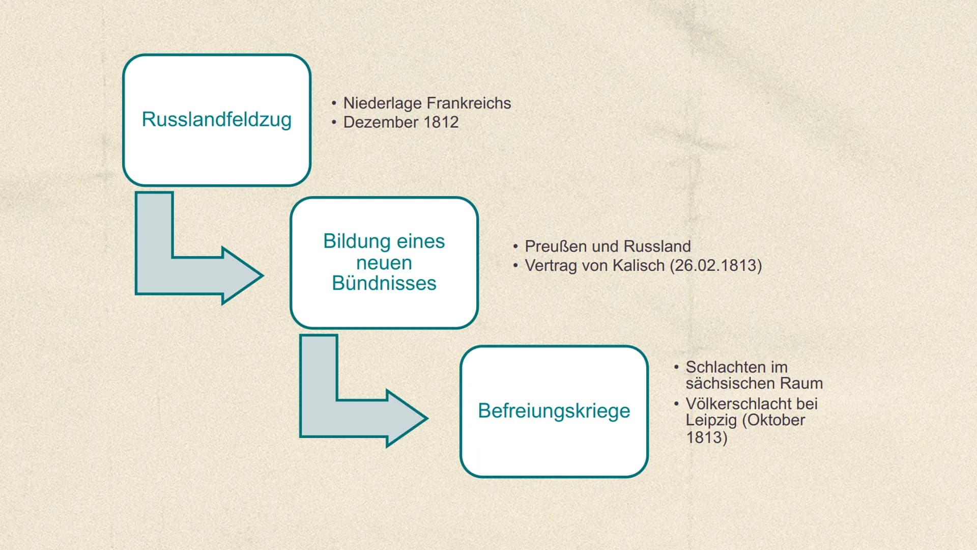 Der Wiener
Kongress
18. September 1814 bis
09. Juni 1815 Gliederung
1. Zeitliche Einordnung
2. Ursachen
3. Allgemeine Fakten
4. Prinzipien/ 