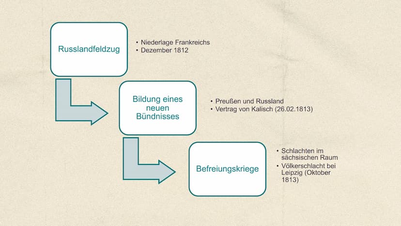 Der Wiener
Kongress
18. September 1814 bis
09. Juni 1815 Gliederung
1. Zeitliche Einordnung
2. Ursachen
3. Allgemeine Fakten
4. Prinzipien/ 