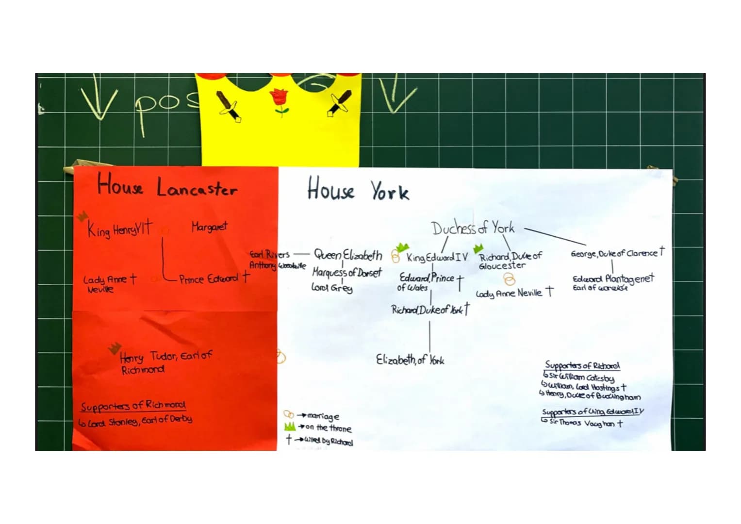 V pos
House Lancaster
King Henryvit
Lady Anne t
Neville
Margaret
- Prince Edward t
Henry Tudor, Earl of
Richmond
Supporters of Rich mond
Lo 
