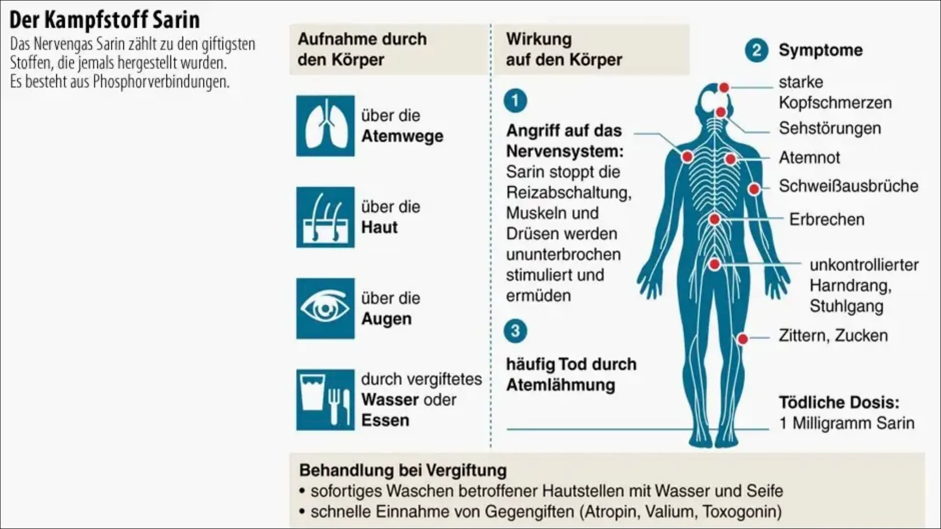 Sarin & E605 Themen
Geschichte und Entdeckung
Eigenschaften
Wirkungsweise
Symptome
●
●
●
●
●
●
●
●
Konzentrationsveränderungen
Gegengifte
Zu