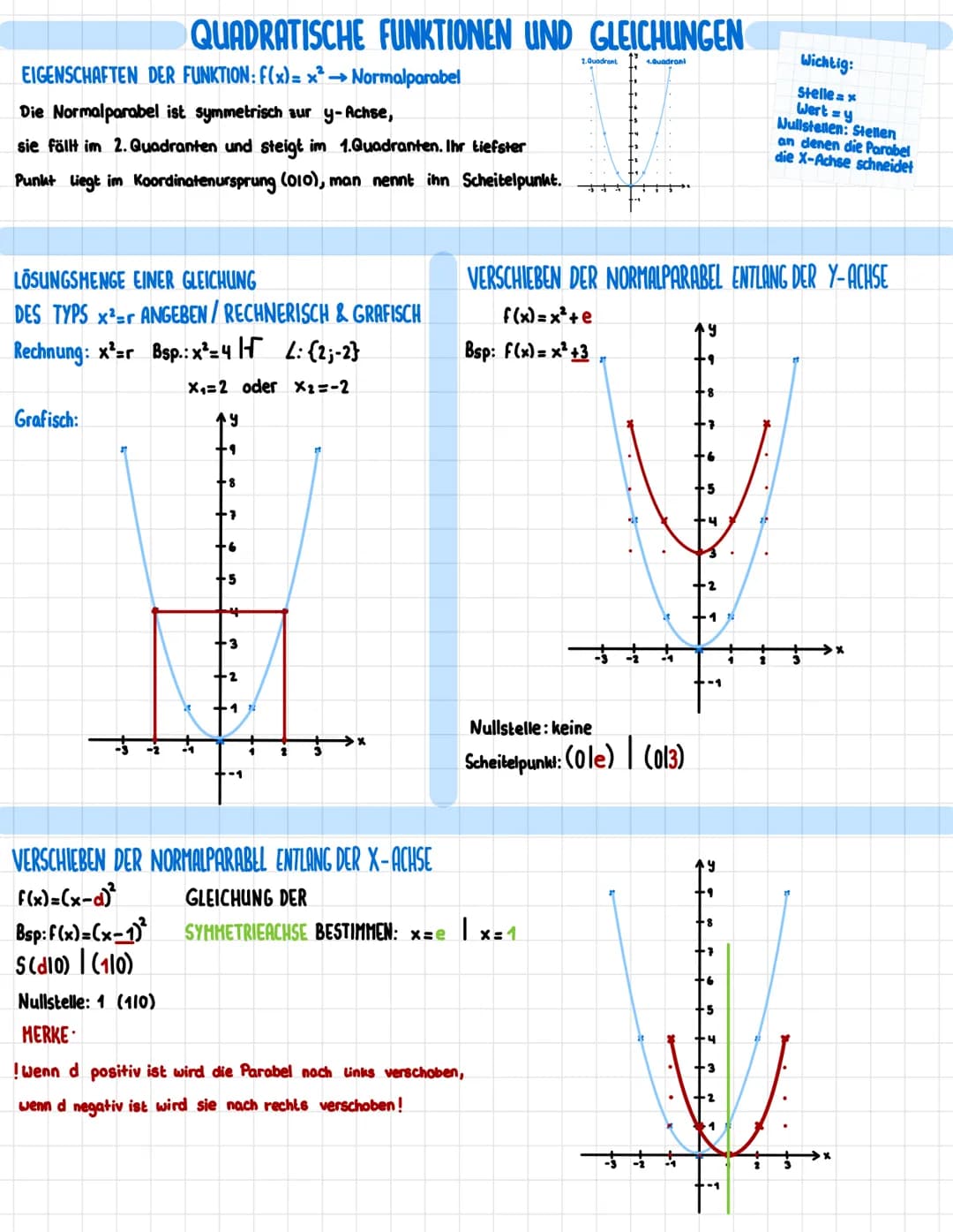 QUADRATISCHE FUNKTIONEN UND GLEICHUNGEN
1.Quadrant
EIGENSCHAFTEN DER FUNKTION: F(x)=x²→→Normalparabel
Die Normalparabel ist symmetrisch aur 