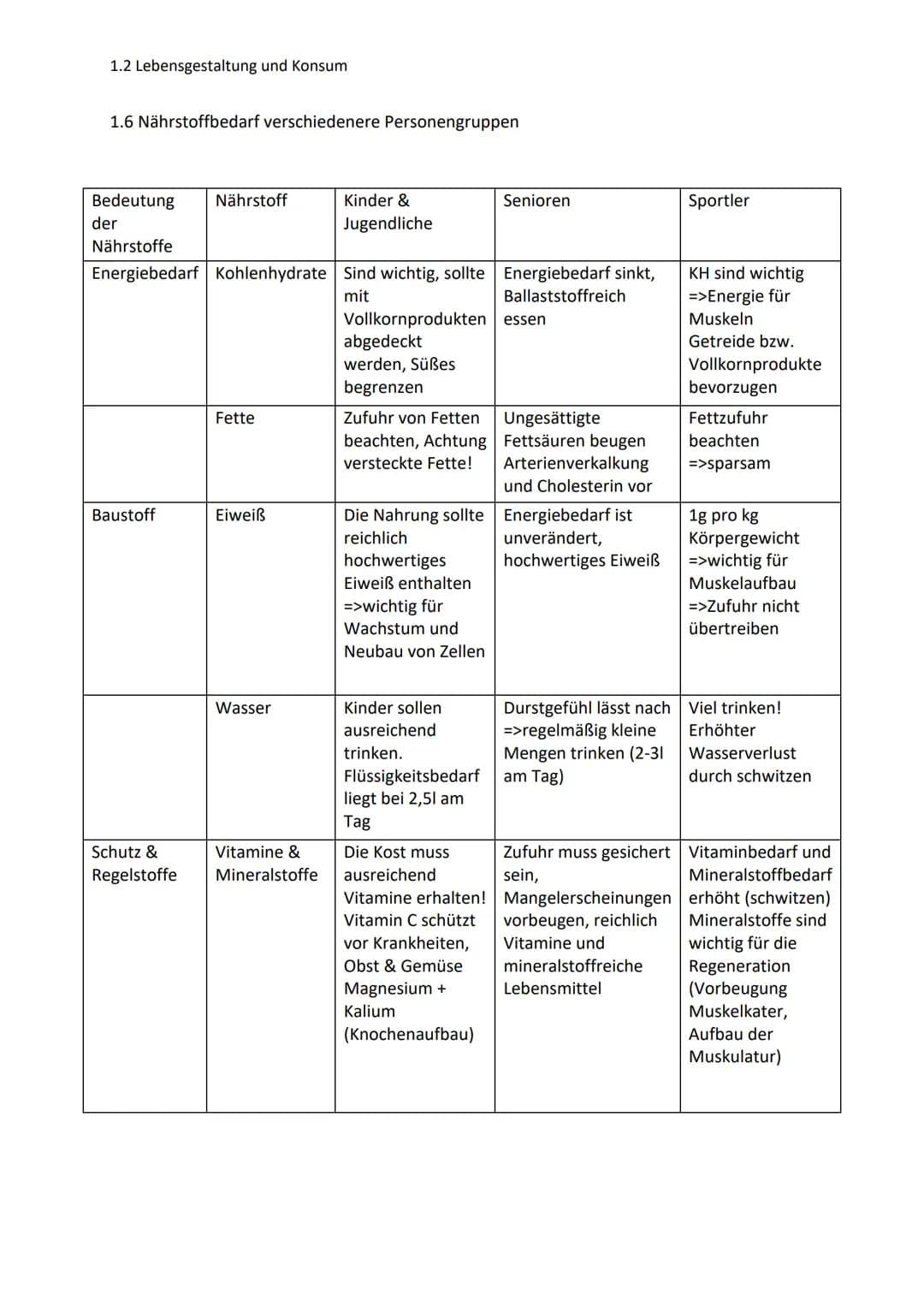 1.2 Lebensgestaltung und Konsum
AES
1.1 Qualitätsfächer
Ökologischer Wert
Ist das Produkt saisonal und regional?
Belastet die Produktion/Han