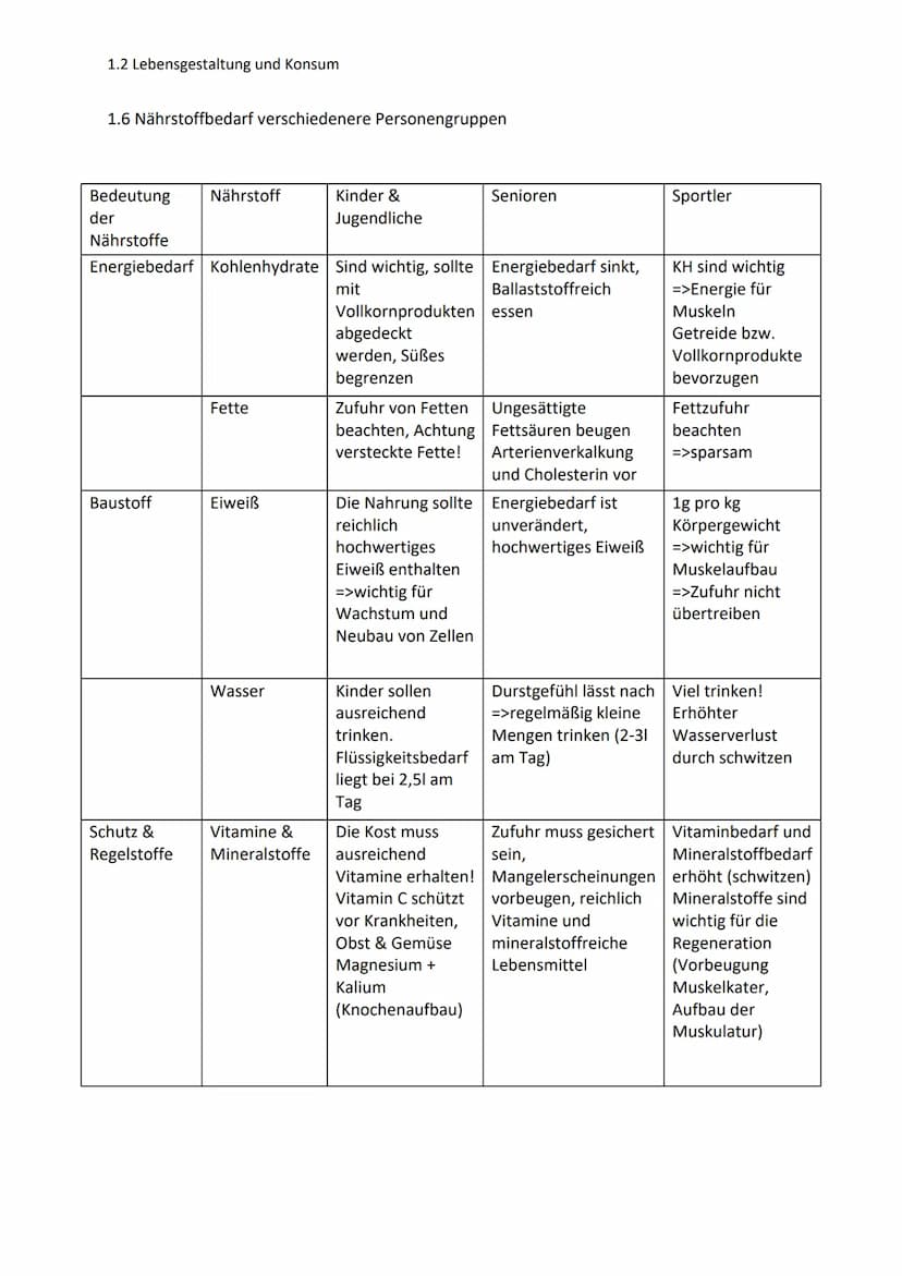 1.2 Lebensgestaltung und Konsum
AES
1.1 Qualitätsfächer
Ökologischer Wert
Ist das Produkt saisonal und regional?
Belastet die Produktion/Han