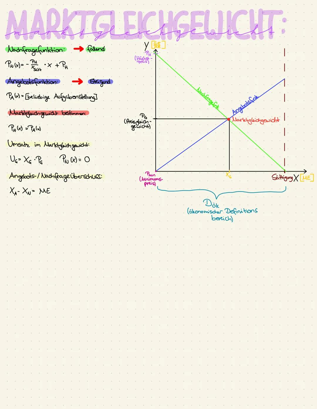 ERLOS, KOSTEN GELJINN:
im Polypoll
Y GE
Erlös funktion
E(x) = p(x). x =px.
Gesamtkostenfunktion:
K₁x) = K₂ (x) + Kf
Gewinnfunktion:
=variabl