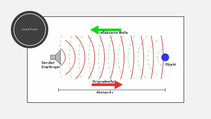 SONAR
Von Bennet Ristock ●
●
●
●
Funktion
Entstehung
Aktives Sonar
Passives Sonar
Wale und Delfine
GLIEDERUNG FUNKTION
Sen den
Empfänger
ref