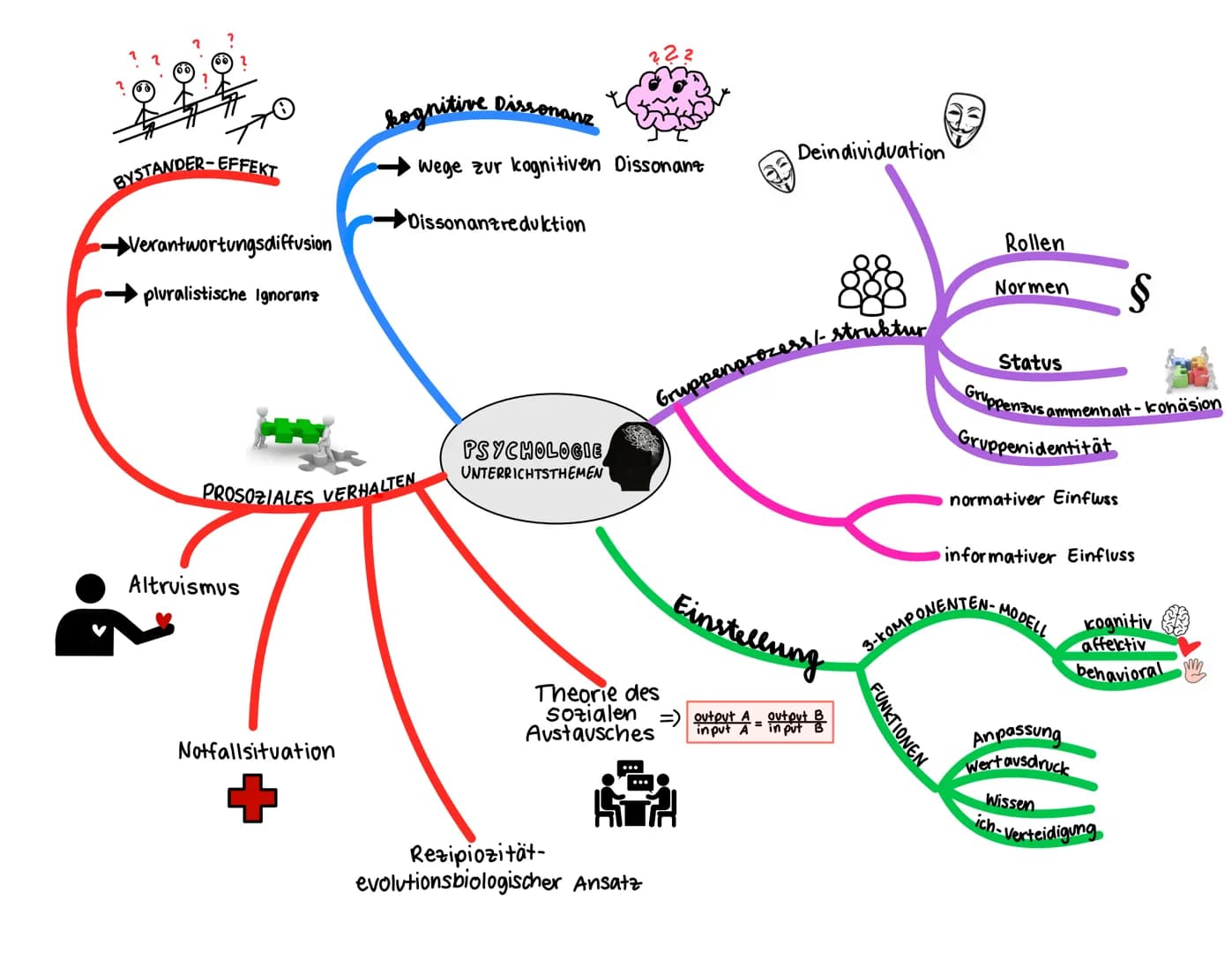 BYSTANDER-EFFEKT
Verantwortungsdiffusion
pluralistische Ignoranz
Altruismus
kognitive Dissonanz
PROSOZIALES VERHALTEN
Notfallsituation
+
Weg