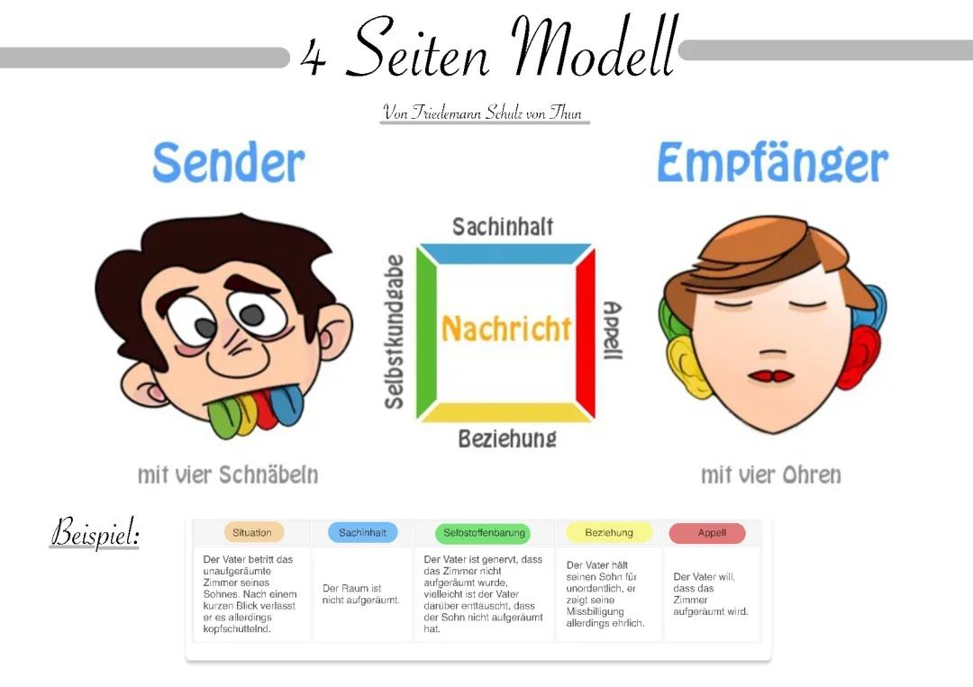 vier Seiten Modell/ vier Ohren Modell 