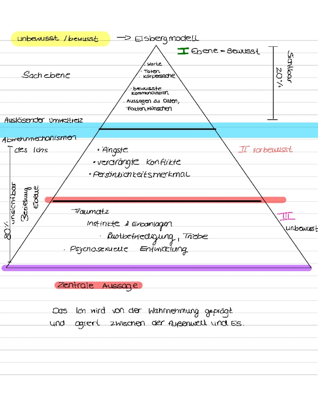 Eisbergmodell 