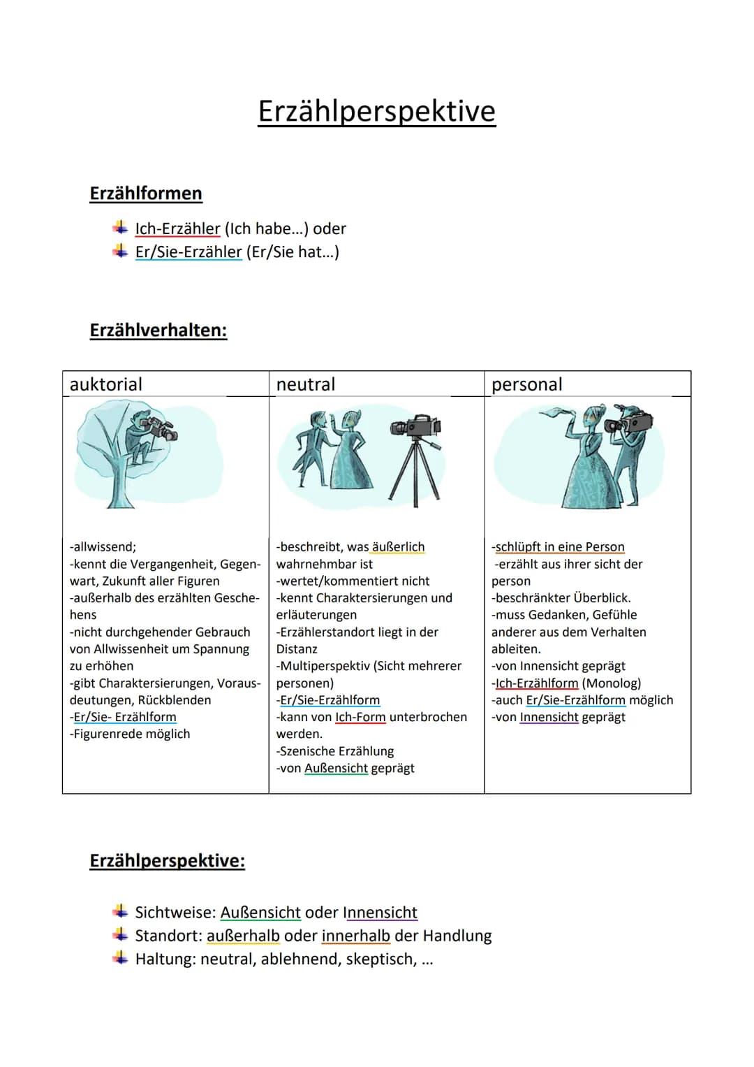 Erzählformen
Ich-Erzähler (Ich habe...) oder
Er/Sie-Erzähler (Er/Sie hat...)
Erzählverhalten:
auktorial
Erzählperspektive
-allwissend;
-kenn