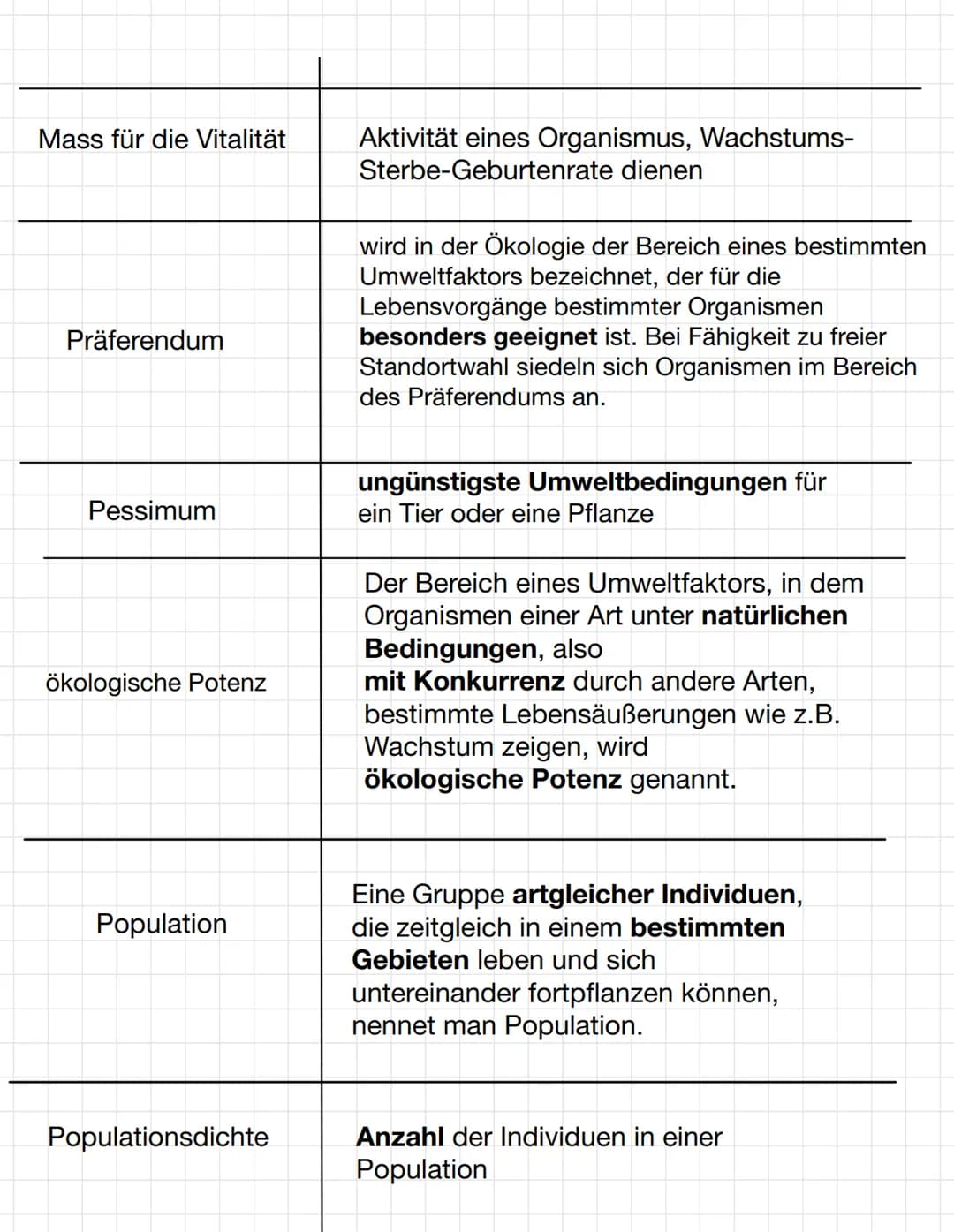 Fachbegriff
Ökosystem
Abiotische Faktoren
Biotische Faktoren
Physiologische Potenz
Eryök
Stenöke
Definition
Es handelt es sich um ein vom Be