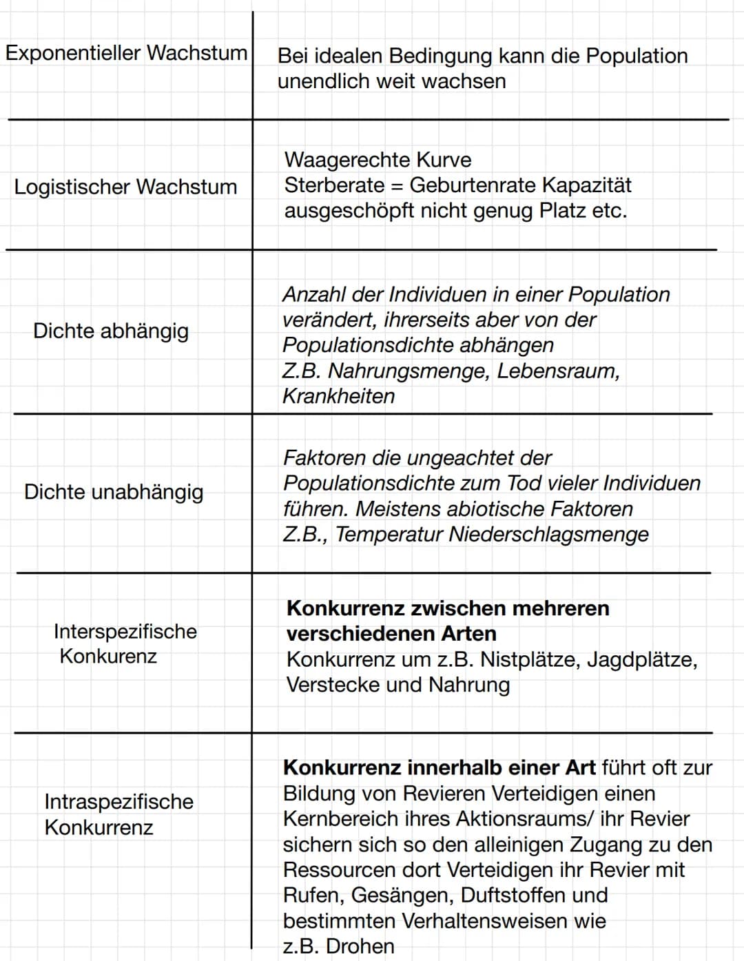 Fachbegriff
Ökosystem
Abiotische Faktoren
Biotische Faktoren
Physiologische Potenz
Eryök
Stenöke
Definition
Es handelt es sich um ein vom Be