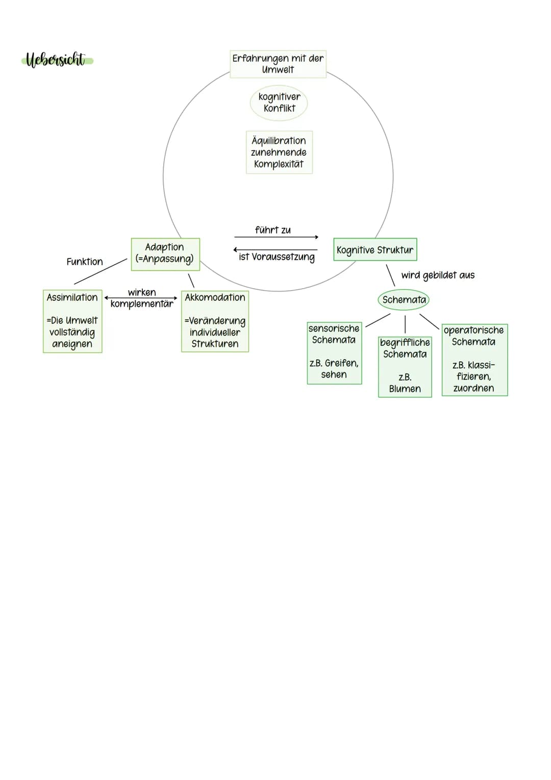 Mebersicht
1-2-kognitive Entwicklung nach Jean Piaget
3-4 psychosoziale Entwicklung nach Erik Erikson
5. Medien
6 symbolischer Interaktionis