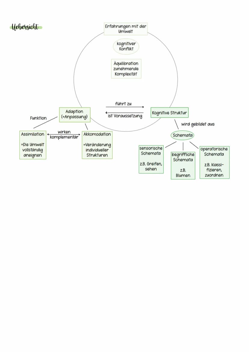 Mebersicht
1-2-kognitive Entwicklung nach Jean Piaget
3-4 psychosoziale Entwicklung nach Erik Erikson
5. Medien
6 symbolischer Interaktionis