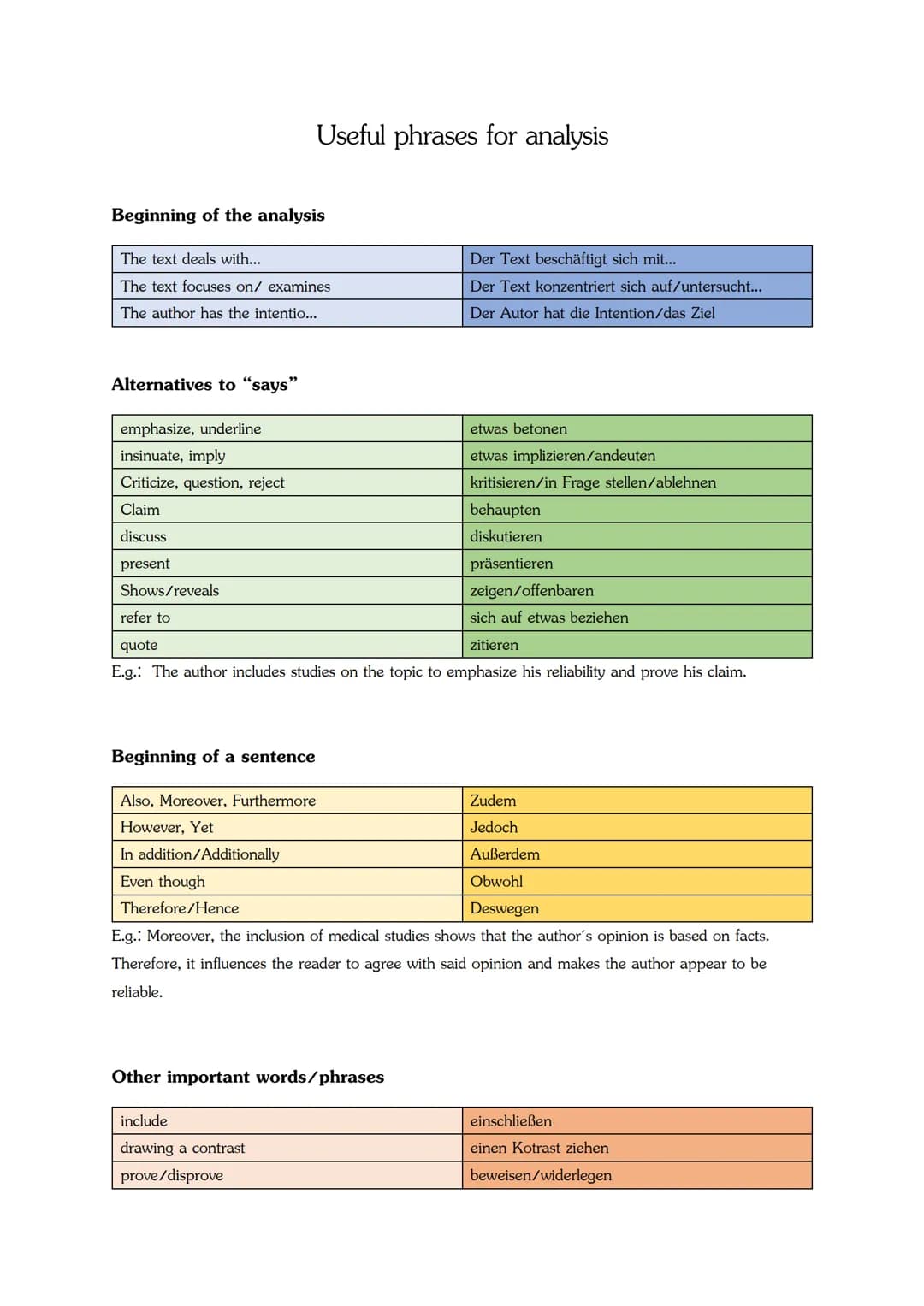 Beginning of the analysis
The text deals with...
The text focuses on/ examines
The author has the intentio...
Alternatives to "says"
emphasi