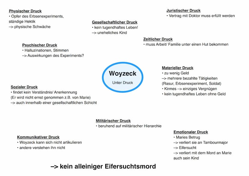 Woyzeck
Buchners Stil:
-Umgangssprache
- eingebaute Satzbrüche, Ellipsen, Interjektionen → Authentizität (Echtheit, Glaubwürdigkeit)
Aneinan