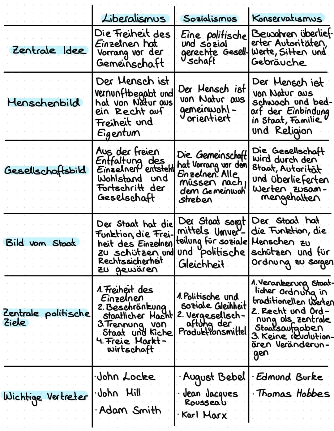 Zentrale politische Denkschulen
Liberalismus Betonung der Freiheit
-Staat soll sich so weit wie möglich aus dem Leben der
Bürger raushalten 