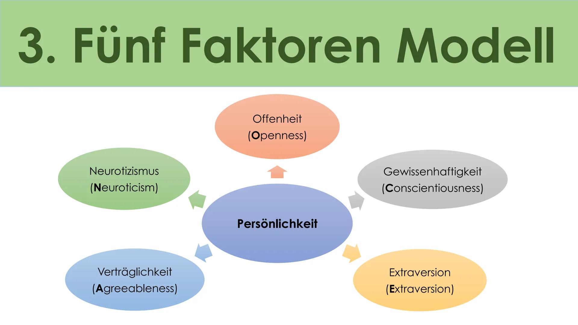 # Big Five

Das Fünf Komponenten
Modell der Persönlichkeit # Gliederung

1) Allgemeines
2) Entstehung
3) 5 Faktoren
a) Openness (Offenheit)
