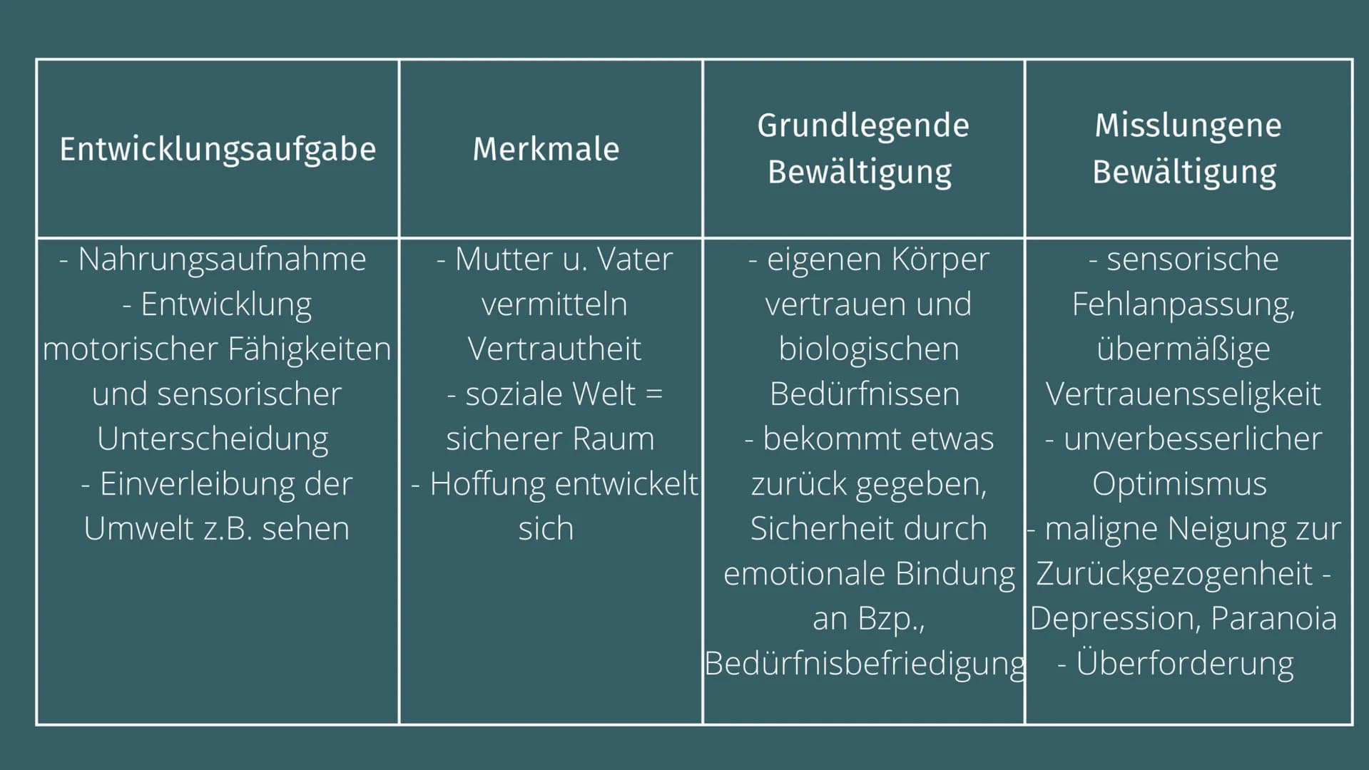 Psychosoziale
Entwicklung
nach Erikson Stufe 1
Vertrauen vs. Misstrauen
0-1 Jahr (Baby)
->orale-sensorische Phase Entwicklungsaufgabe
- Nahr