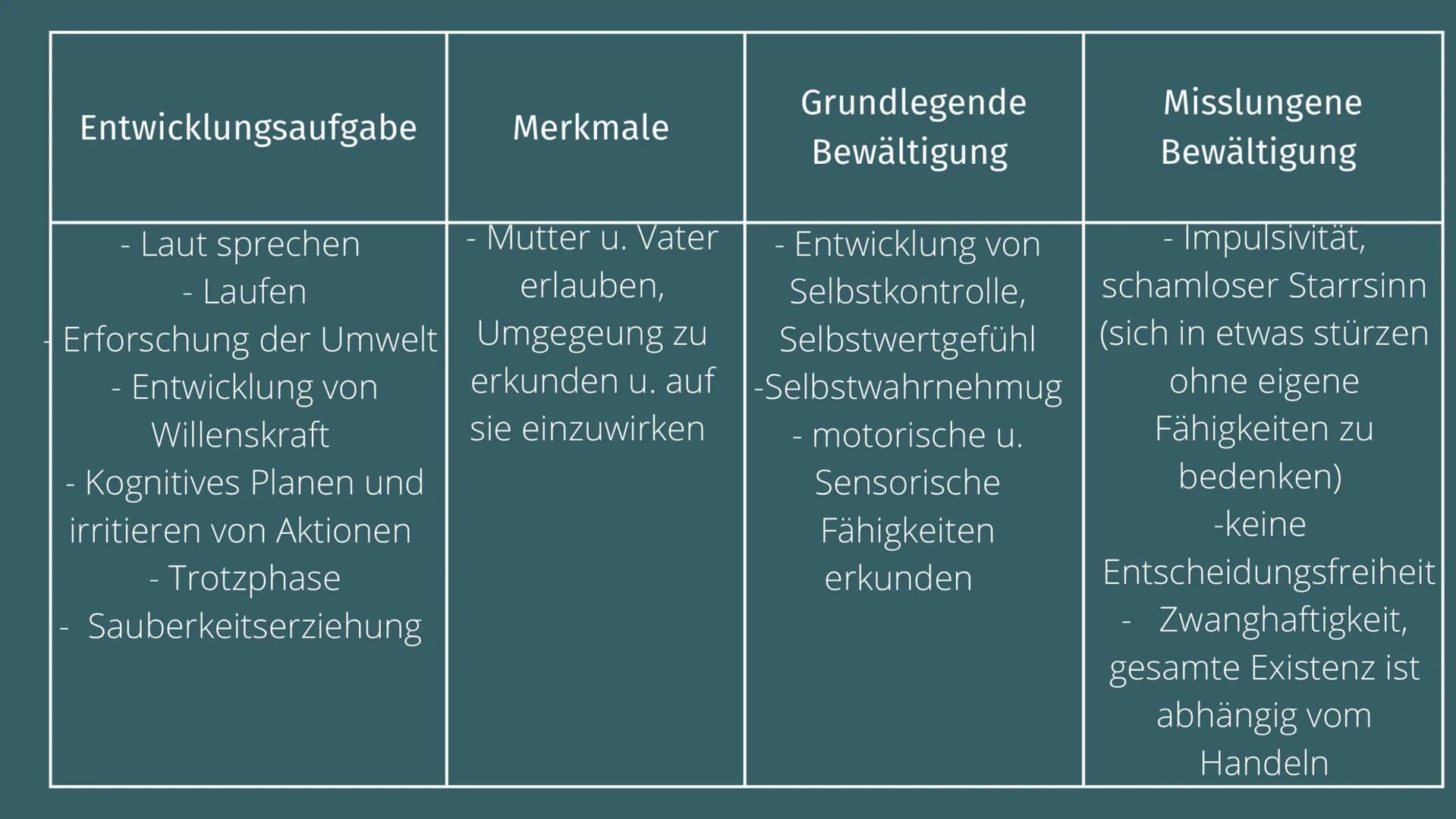 Psychosoziale
Entwicklung
nach Erikson Stufe 1
Vertrauen vs. Misstrauen
0-1 Jahr (Baby)
->orale-sensorische Phase Entwicklungsaufgabe
- Nahr