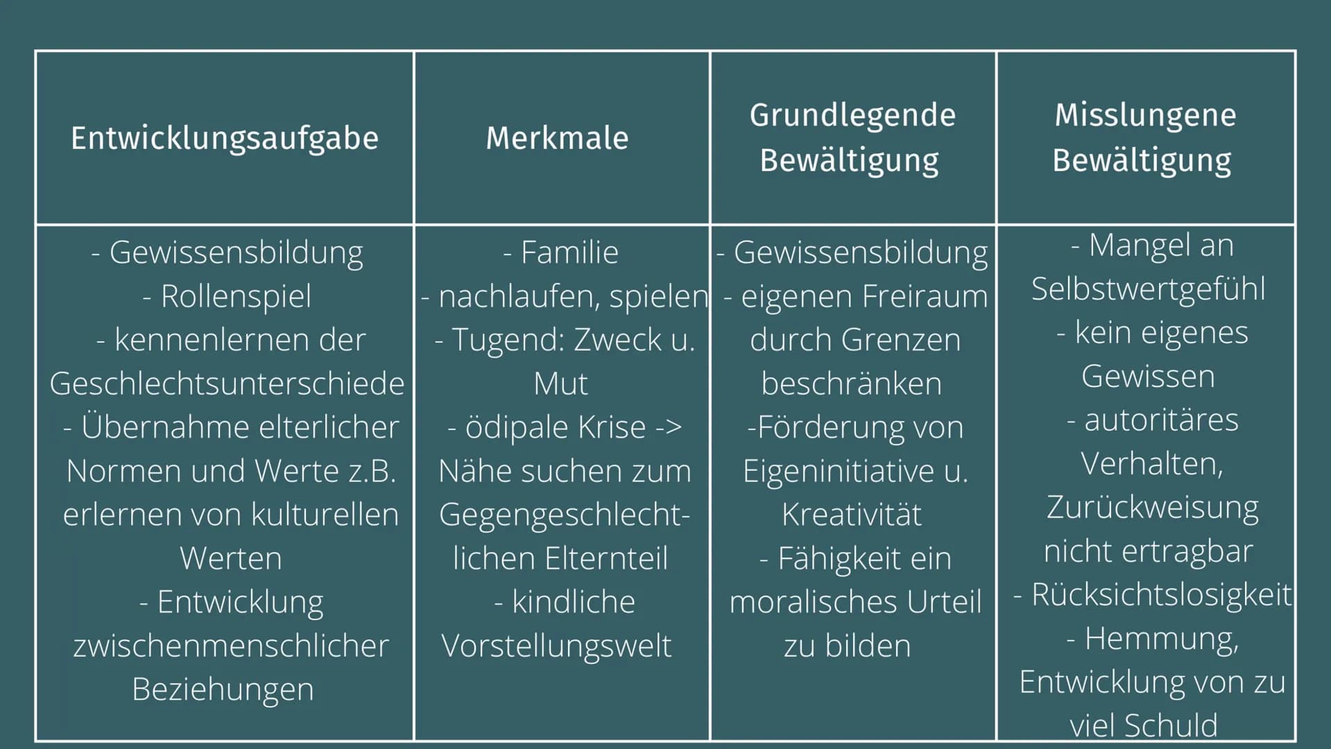 Psychosoziale
Entwicklung
nach Erikson Stufe 1
Vertrauen vs. Misstrauen
0-1 Jahr (Baby)
->orale-sensorische Phase Entwicklungsaufgabe
- Nahr