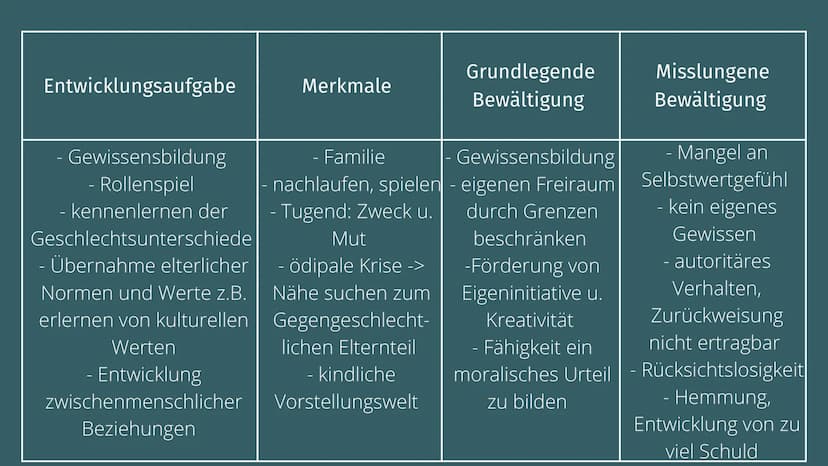 Psychosoziale
Entwicklung
nach Erikson Stufe 1
Vertrauen vs. Misstrauen
0-1 Jahr (Baby)
->orale-sensorische Phase Entwicklungsaufgabe
- Nahr