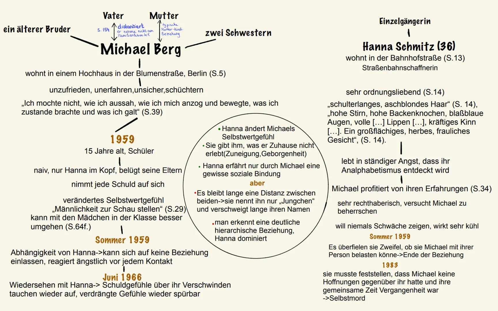 ein älterer Bruder
Mutter
typische
distanziert
er nehme nicht am
Familienleben tel
Mutter-Kind-
Beziehung
Michael Berg
1
Vater
S. 154
zwei S