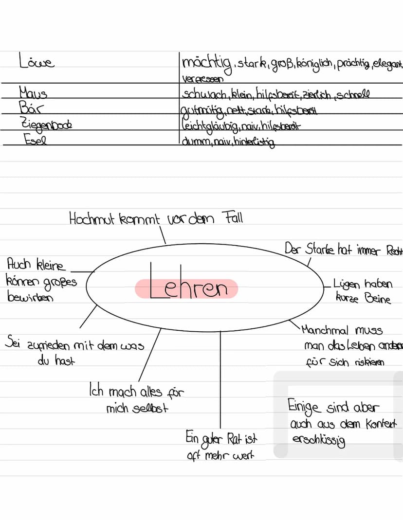 Grundlagen:
•Tiere haben menschliche Eigenschaften (schlau, neidisch, geizig, mächtig, hilfsbereit.
schwach.)
Aufbau:
• Häufig sind die Tier