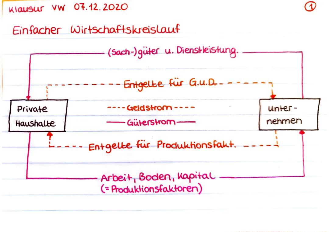 Einfacher und erweiterter Wirtschaftskreislauf: Alles was du wissen musst!