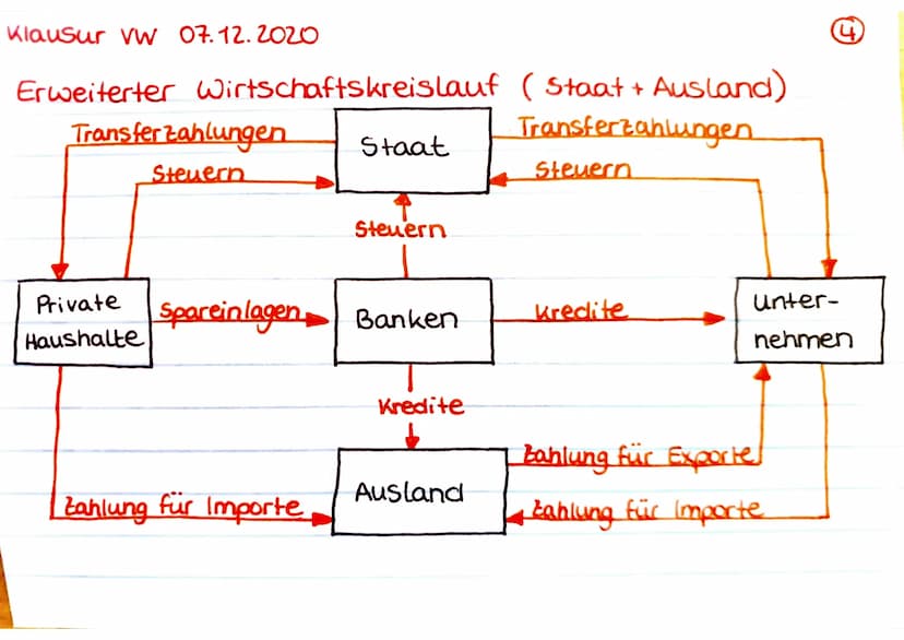 Klausur VW 07.12.2020
Einfacher Wirtschaftskreislauf
Private
Haushalte
(Sach-)güter u. Dienstleistung.
Entgelte für G.u.D.-
- Geld strom
Güt