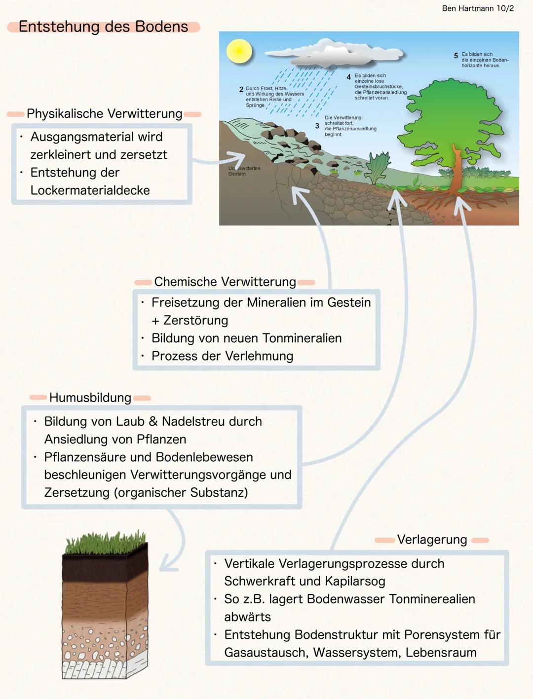 .
.
.
Definition
oberste lockere und belebte Schicht der Erdkruste
an der Erdoberfläche entstehende Verwitterungsschicht
fest anorganische u