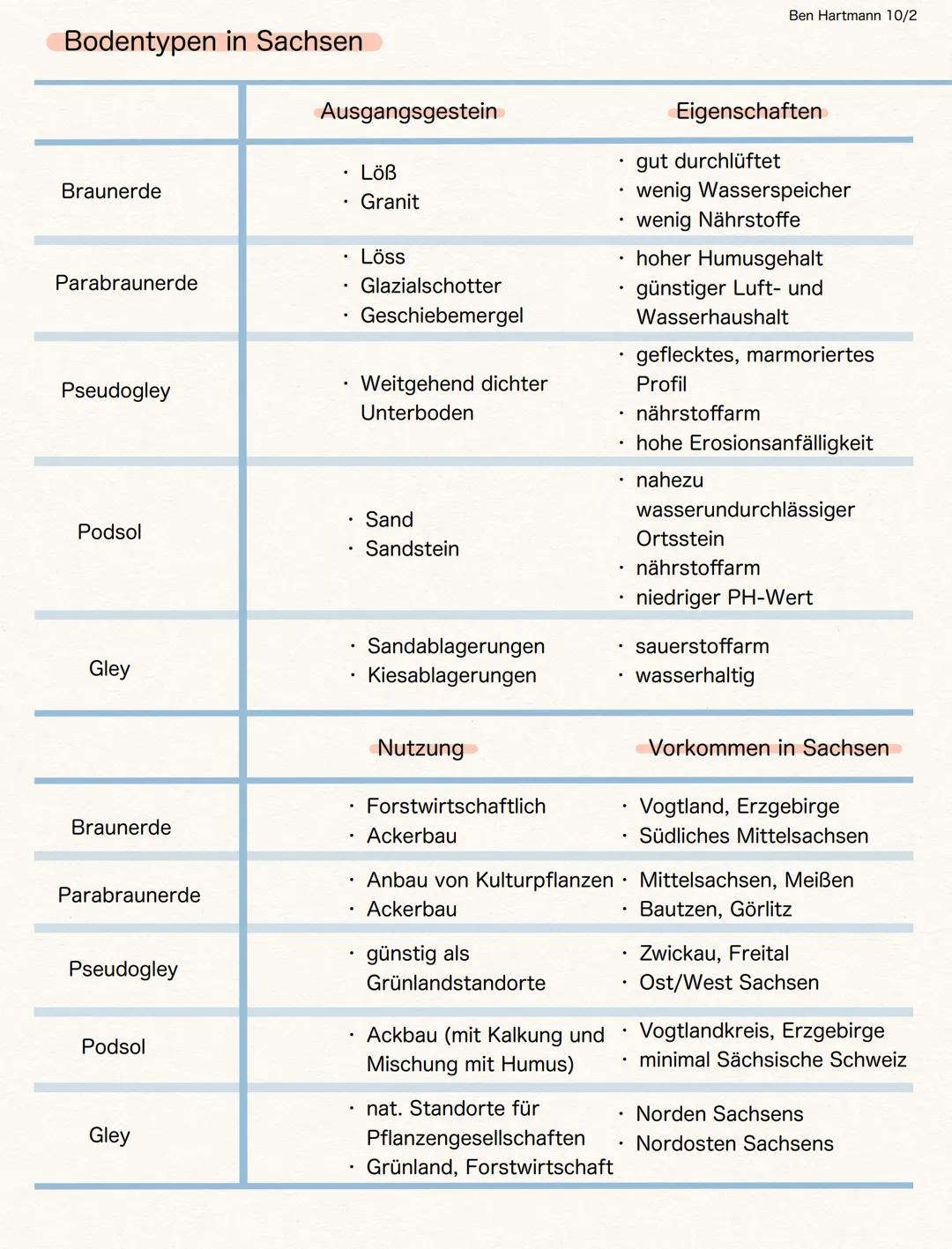 .
.
.
Definition
oberste lockere und belebte Schicht der Erdkruste
an der Erdoberfläche entstehende Verwitterungsschicht
fest anorganische u