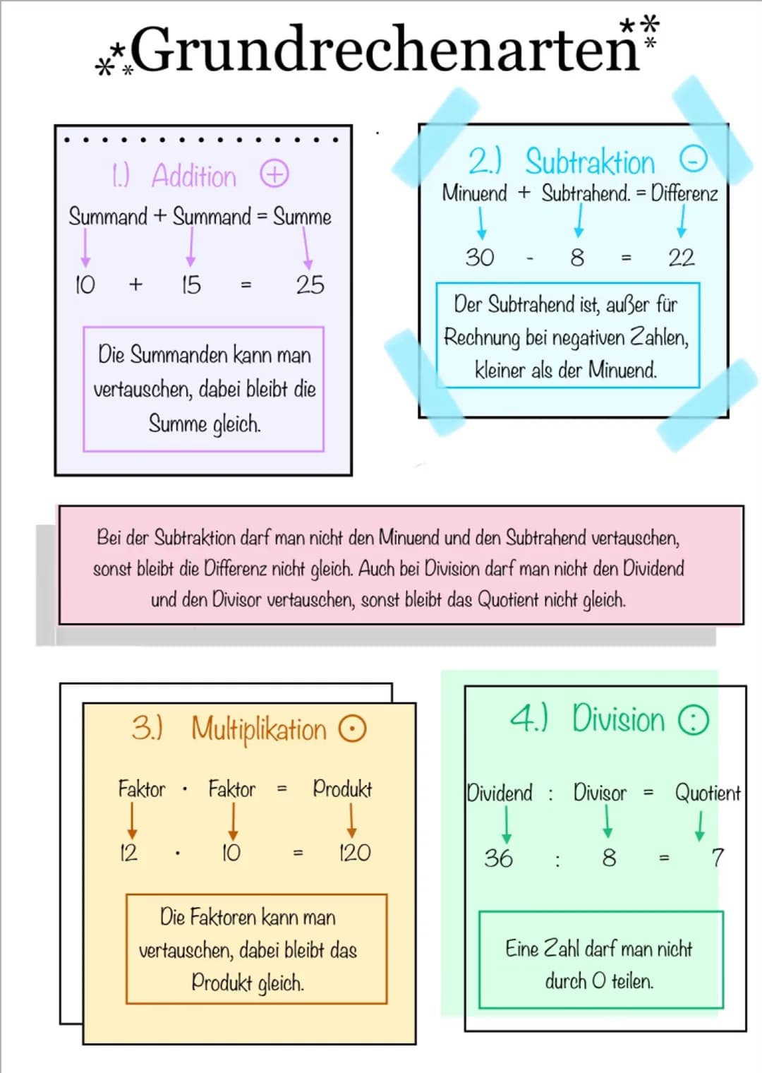 **Grundrechenarten*
1) Addition +
Summand + Summand = Summe
10 + 15
Die Summanden kann man
vertauschen, dabei bleibt die
Summe gleich.
=
Fak