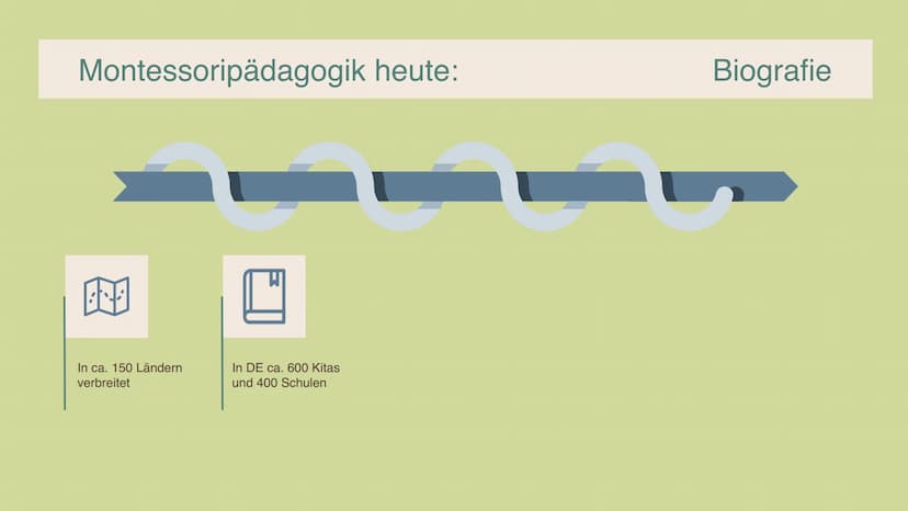 Maria
Montessori
Montessoripädagogik
GRE
EN Inhalt
01 Biografie
Wie sah Maria Montessori's Leben aus?
02 Kerngedanke
Ziele des Erziehungskon