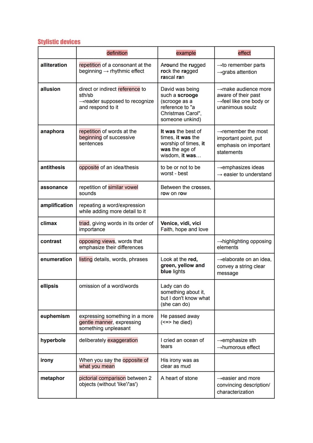 Stylistic devices
alliteration
allusion
anaphora
antithesis
assonance
climax
contrast
ellipsis
euphemism
hyperbole
definition
amplification 