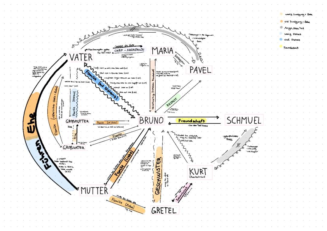 Charakterisierung und Beziehungen im Buch 'Der Junge im gestreiften Pyjama'