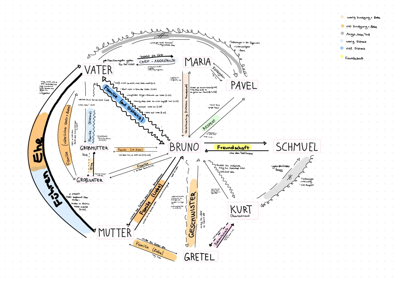 mag nicht, wie a
verandert hat
"gagh manchmal
Kirfer Rechen was
untergeordnet
Führen
(välerlicher Stolz + Liebe)
Familie
was pu
sile
VATER
-